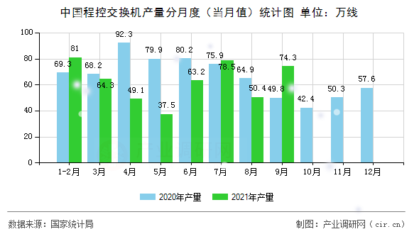 中國程控交換機(jī)產(chǎn)量分月度（當(dāng)月值）統(tǒng)計(jì)圖