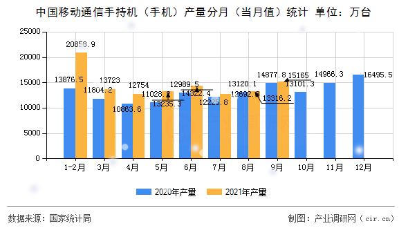 中國移動通信手持機(jī)(手機(jī))產(chǎn)量分月(當(dāng)月值)統(tǒng)計 中國移動通信手持機(jī)(手機(jī))產(chǎn)量分月(當(dāng)月值)統(tǒng)計