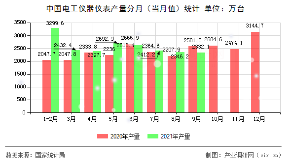 中國電工儀器儀表產量分月（當月值）統(tǒng)計