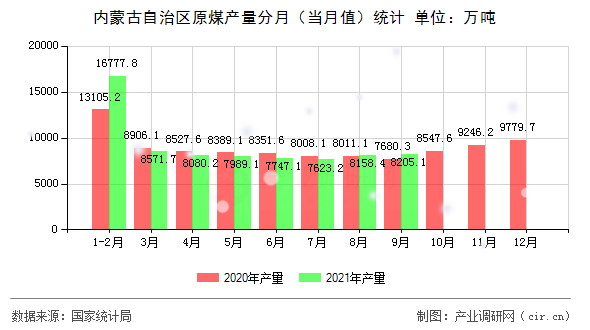 內(nèi)蒙古自治區(qū)原煤產(chǎn)量分月（當(dāng)月值）統(tǒng)計(jì)