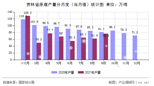 吉林省原煤產(chǎn)量分月度（當月值）統(tǒng)計圖