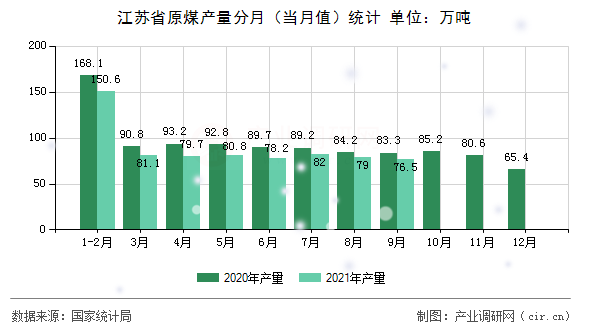 江蘇省原煤產(chǎn)量分月(當(dāng)月值)統(tǒng)計(jì) 江蘇省原煤產(chǎn)量分月(當(dāng)月值)統(tǒng)計(jì)