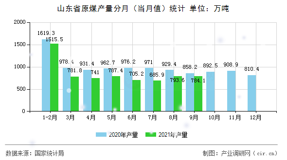 山東省原煤產(chǎn)量分月（當(dāng)月值）統(tǒng)計(jì)