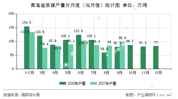 青海省原煤產(chǎn)量分月度(當(dāng)月值)統(tǒng)計(jì)圖 青海省原煤產(chǎn)量分月度(當(dāng)月值)統(tǒng)計(jì)圖