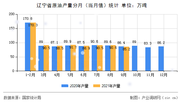 遼寧省原油產(chǎn)量分月（當(dāng)月值）統(tǒng)計
