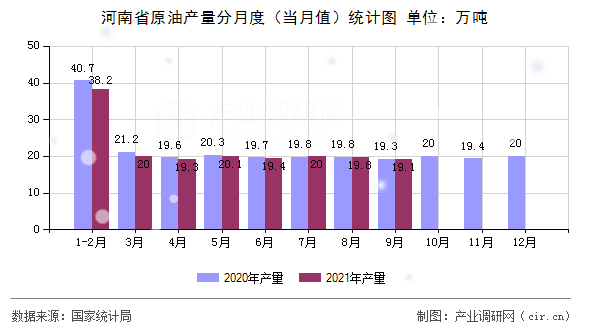 河南省原油產(chǎn)量分月度（當(dāng)月值）統(tǒng)計(jì)圖