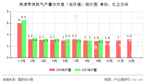 天津市天然氣產量分月度(當月值)統(tǒng)計圖 天津市天然氣產量分月度(當月值)統(tǒng)計圖