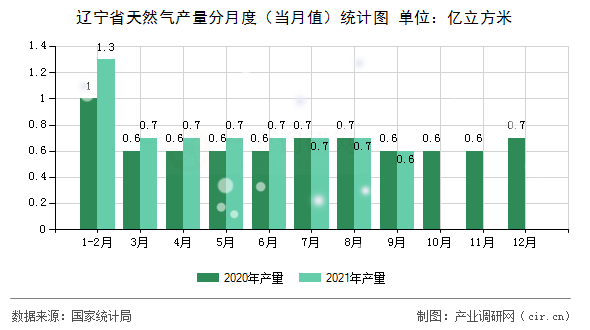 遼寧省天然氣產(chǎn)量分月度（當(dāng)月值）統(tǒng)計(jì)圖