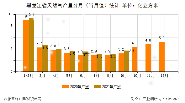 黑龍江省天然氣產(chǎn)量分月（當(dāng)月值）統(tǒng)計(jì)