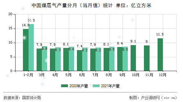 中國煤層氣產(chǎn)量分月(當(dāng)月值)統(tǒng)計 中國煤層氣產(chǎn)量分月(當(dāng)月值)統(tǒng)計
