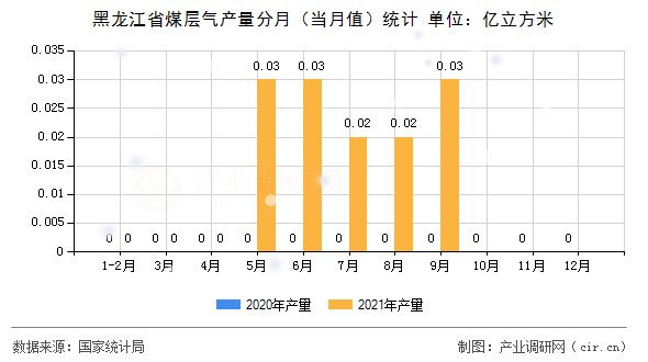 黑龍江省煤層氣產(chǎn)量分月（當(dāng)月值）統(tǒng)計