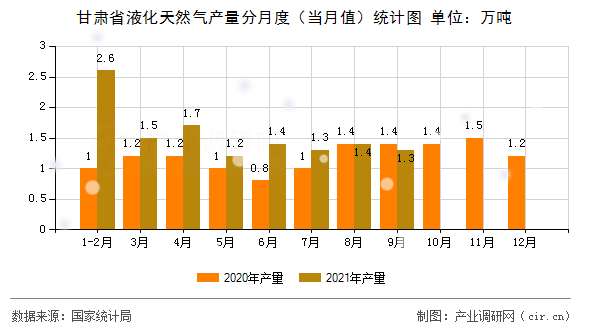 甘肅省液化天然氣產(chǎn)量分月度（當月值）統(tǒng)計圖