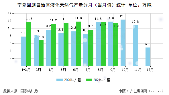 寧夏回族自治區(qū)液化天然氣產(chǎn)量分月（當(dāng)月值）統(tǒng)計(jì)