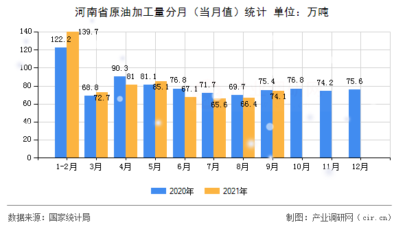 河南省原油加工量分月（當月值）統計