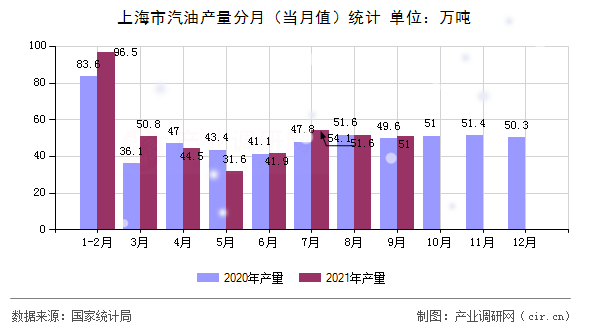 上海市汽油產量分月（當月值）統計