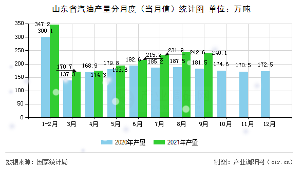 山東省汽油產(chǎn)量分月度(當(dāng)月值)統(tǒng)計(jì)圖 山東省汽油產(chǎn)量分月度(當(dāng)月值)統(tǒng)計(jì)圖