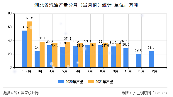 湖北省汽油產(chǎn)量分月（當(dāng)月值）統(tǒng)計(jì)