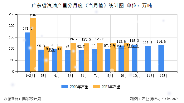 廣東省汽油產(chǎn)量分月度（當(dāng)月值）統(tǒng)計圖