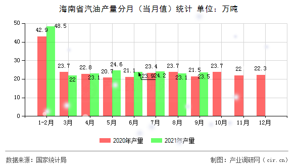 海南省汽油產(chǎn)量分月(當(dāng)月值)統(tǒng)計(jì) 海南省汽油產(chǎn)量分月(當(dāng)月值)統(tǒng)計(jì)