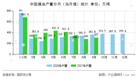中國煤油產(chǎn)量分月（當(dāng)月值）統(tǒng)計