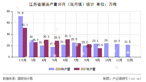 江蘇省煤油產(chǎn)量分月（當月值）統(tǒng)計