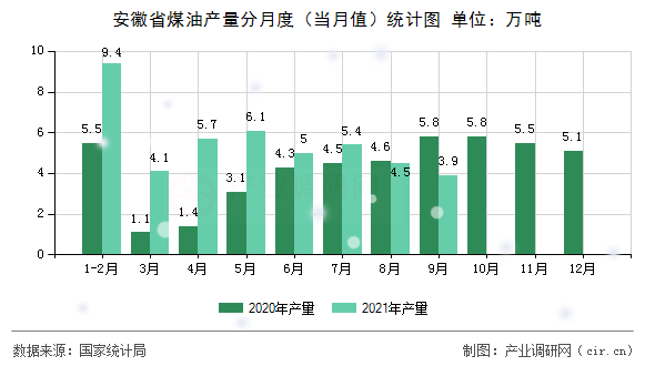 安徽省煤油產(chǎn)量分月度（當月值）統(tǒng)計圖
