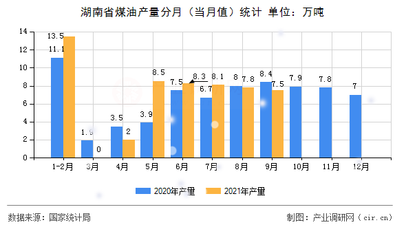 湖南省煤油產(chǎn)量分月（當(dāng)月值）統(tǒng)計(jì)