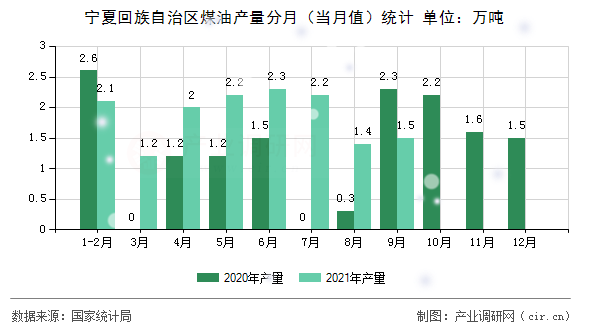 寧夏回族自治區(qū)煤油產(chǎn)量分月(當(dāng)月值)統(tǒng)計 寧夏回族自治區(qū)煤油產(chǎn)量分月(當(dāng)月值)統(tǒng)計