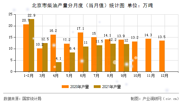 北京市柴油產(chǎn)量分月度（當(dāng)月值）統(tǒng)計(jì)圖