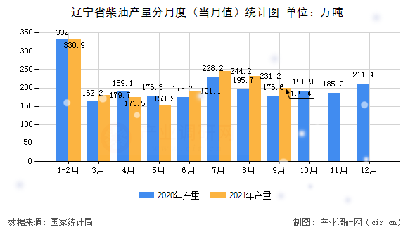 遼寧省柴油產(chǎn)量分月度（當(dāng)月值）統(tǒng)計(jì)圖
