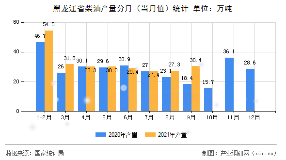 黑龍江省柴油產量分月（當月值）統(tǒng)計