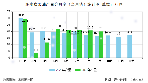 湖南省柴油產(chǎn)量分月度(當月值)統(tǒng)計圖 湖南省柴油產(chǎn)量分月度(當月值)統(tǒng)計圖