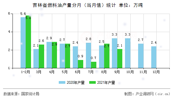 吉林省燃料油產量分月(當月值)統(tǒng)計 吉林省燃料油產量分月(當月值)統(tǒng)計