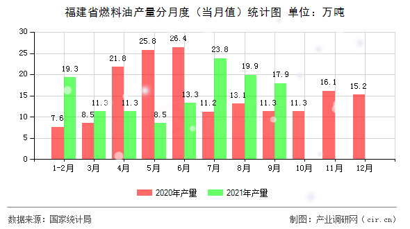 福建省燃料油產(chǎn)量分月度（當(dāng)月值）統(tǒng)計圖