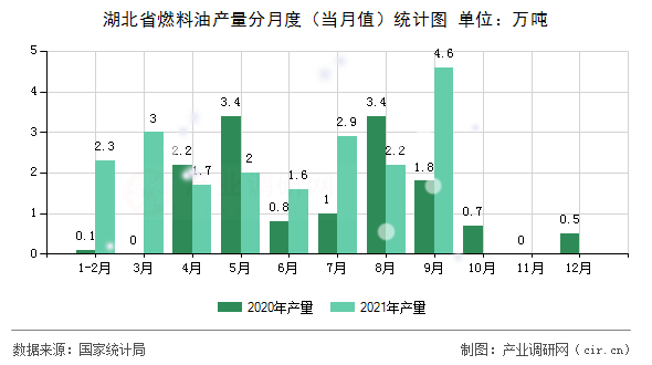 湖北省燃料油產(chǎn)量分月度（當月值）統(tǒng)計圖