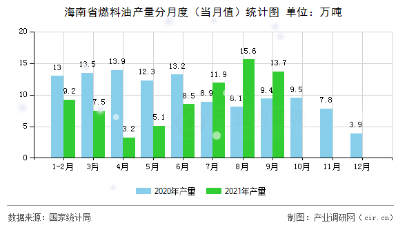 海南省燃料油產(chǎn)量分月度(當(dāng)月值)統(tǒng)計(jì)圖 海南省燃料油產(chǎn)量分月度(當(dāng)月值)統(tǒng)計(jì)圖