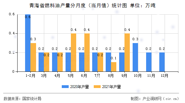 青海省燃料油產(chǎn)量分月度（當(dāng)月值）統(tǒng)計(jì)圖