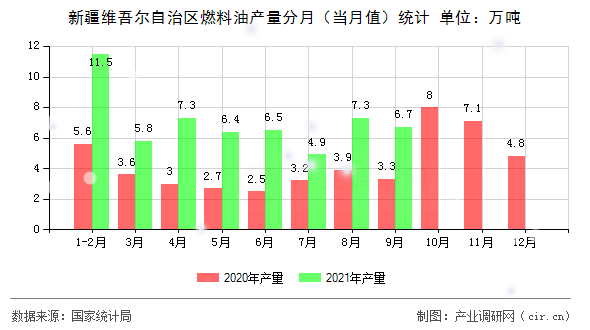 新疆維吾爾自治區(qū)燃料油產(chǎn)量分月（當月值）統(tǒng)計
