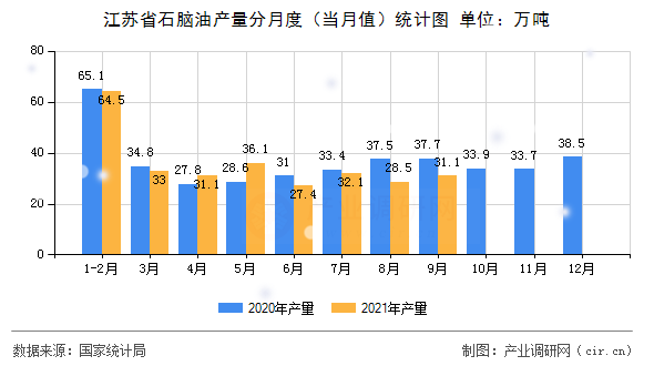 江蘇省石腦油產(chǎn)量分月度（當(dāng)月值）統(tǒng)計(jì)圖