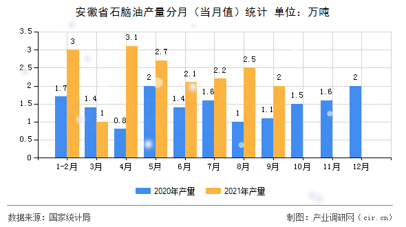 安徽省石腦油產(chǎn)量分月(當(dāng)月值)統(tǒng)計(jì) 安徽省石腦油產(chǎn)量分月(當(dāng)月值)統(tǒng)計(jì)