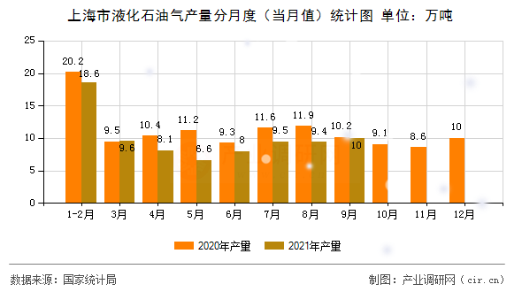 上海市液化石油氣產(chǎn)量分月度（當(dāng)月值）統(tǒng)計圖