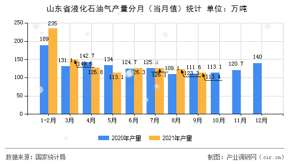 山東省液化石油氣產(chǎn)量分月（當(dāng)月值）統(tǒng)計