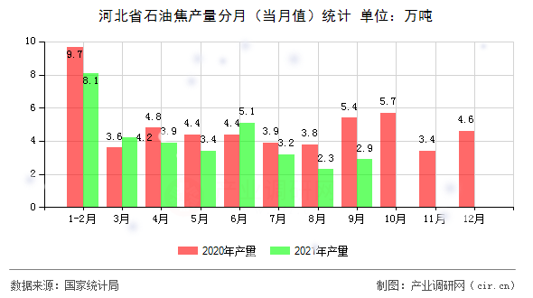 河北省石油焦產(chǎn)量分月（當(dāng)月值）統(tǒng)計(jì)