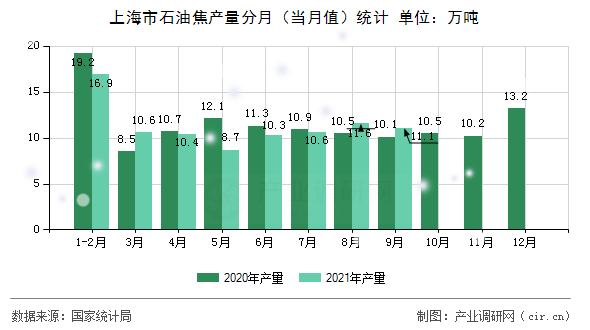 上海市石油焦產(chǎn)量分月（當月值）統(tǒng)計