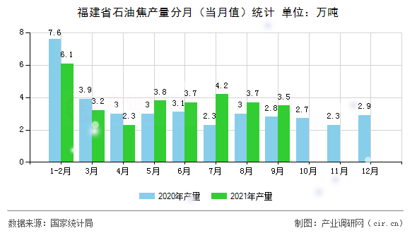 福建省石油焦產(chǎn)量分月（當(dāng)月值）統(tǒng)計(jì)