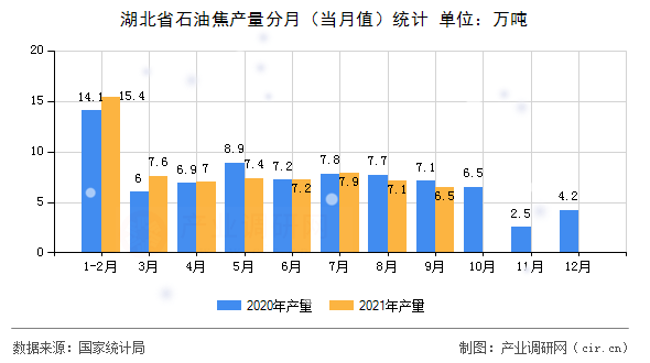 湖北省石油焦產(chǎn)量分月（當(dāng)月值）統(tǒng)計(jì)