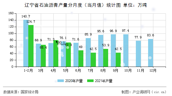 遼寧省石油瀝青產(chǎn)量分月度（當(dāng)月值）統(tǒng)計(jì)圖