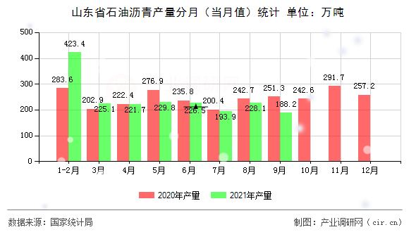 山東省石油瀝青產(chǎn)量分月（當(dāng)月值）統(tǒng)計(jì)