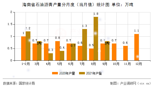 海南省石油瀝青產(chǎn)量分月度（當月值）統(tǒng)計圖