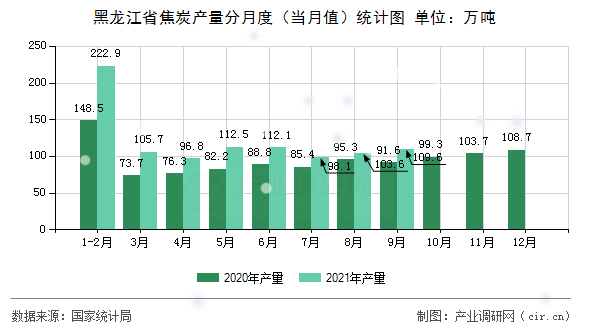 黑龍江省焦炭產(chǎn)量分月度(當(dāng)月值)統(tǒng)計圖 黑龍江省焦炭產(chǎn)量分月度(當(dāng)月值)統(tǒng)計圖